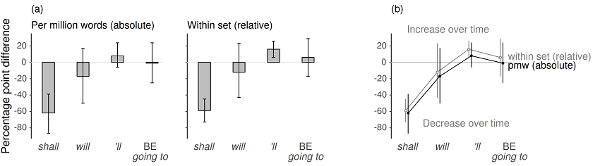 Figure 14. Interval-scaled outcomes: Replacement of bar chart with line plot to show difference estimates (data from Aarts et al. 2013: 38).