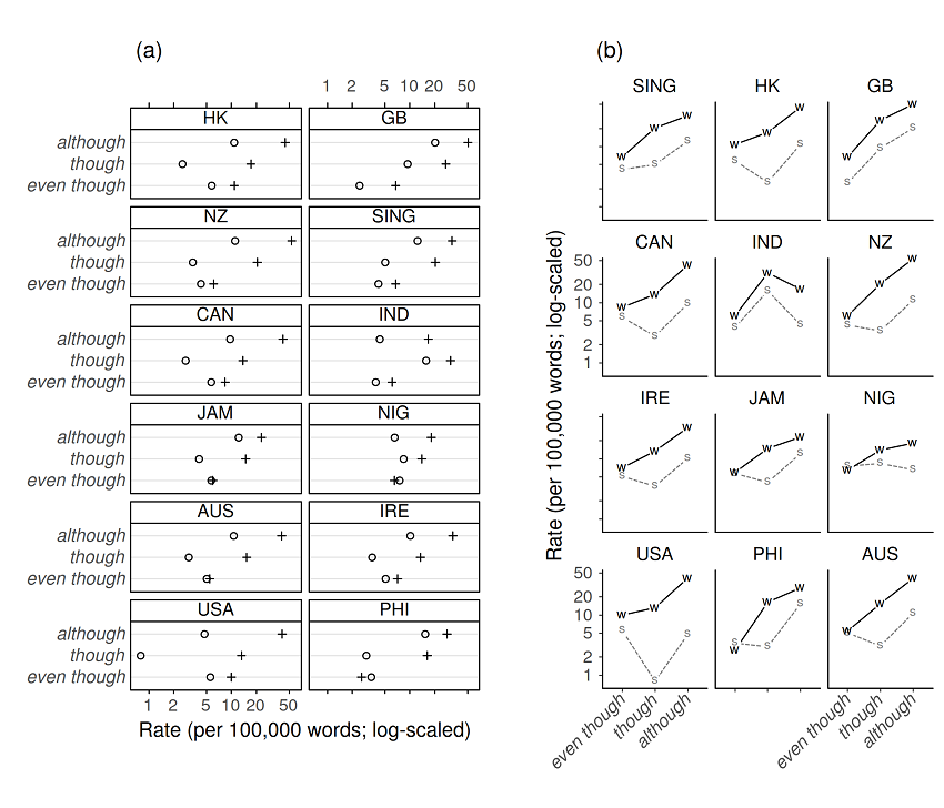 Figure 16. Perceptual grouping laws: While interaction comparisons are difficult to draw in panel (a), connectedness effects in (b) facilitate subgroup comparisons (data from Schuetzler 2018).