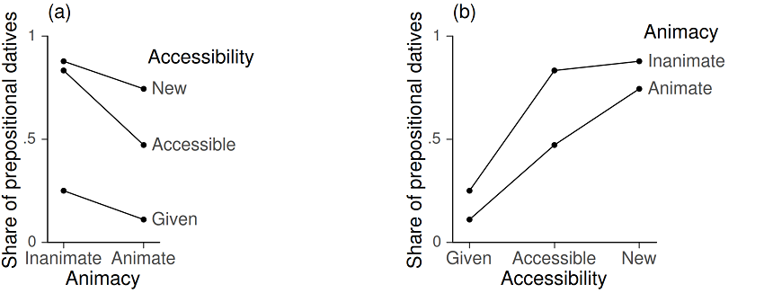 Figure 1. Line plots showing the proportion of prepositional datives by animacy and accessibility (data from Bresnan et al. 2007). Panels (a) and (b) are informationally equivalent, but arrange the data in different ways.