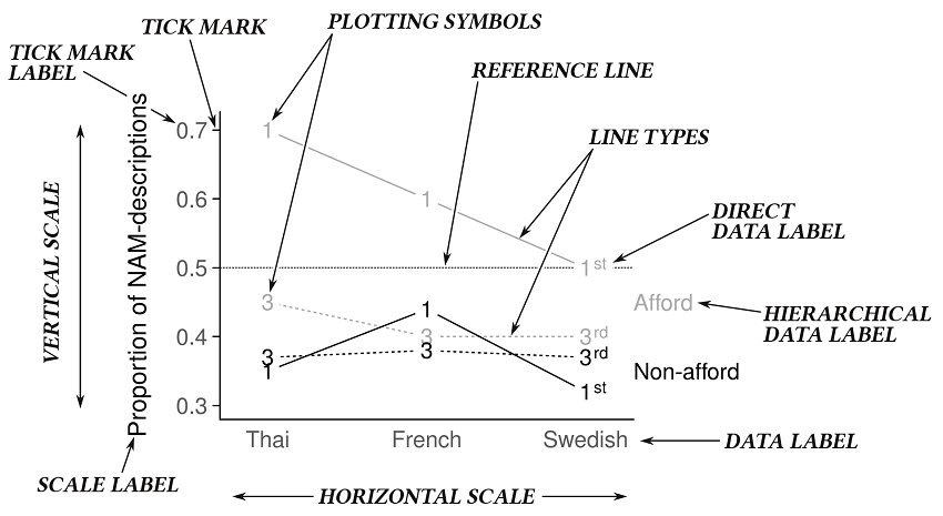 Figure 3. Elements of the line plot. Terminology and style of presentation borrowed heavily from Cleveland (1994: 21-22).