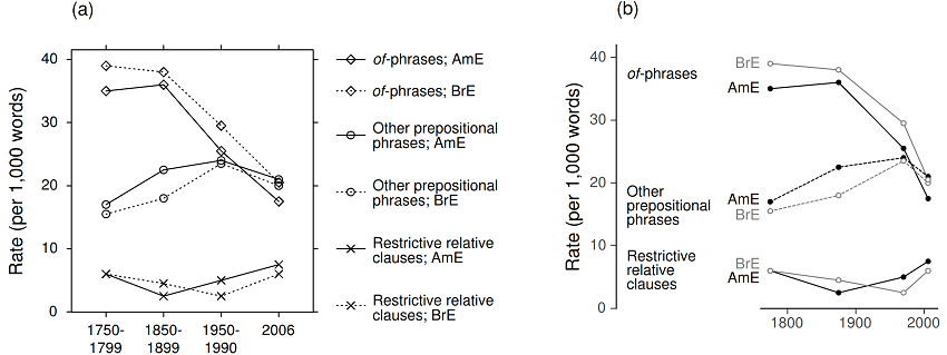 Figure 6. Illustrating of direct and hierarchical labeling: (a) mimics the graph shown in the original publication (Biber et al. 2009: 189), (b) adds direct and hierarchical data labels.