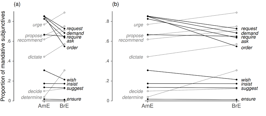 Figure 8. Choice of aspect ratio: Variation among slopes emerges more readily from (a), where the aspect ratio has been set to approximate the recommendations by Cleveland & McGill (1987).