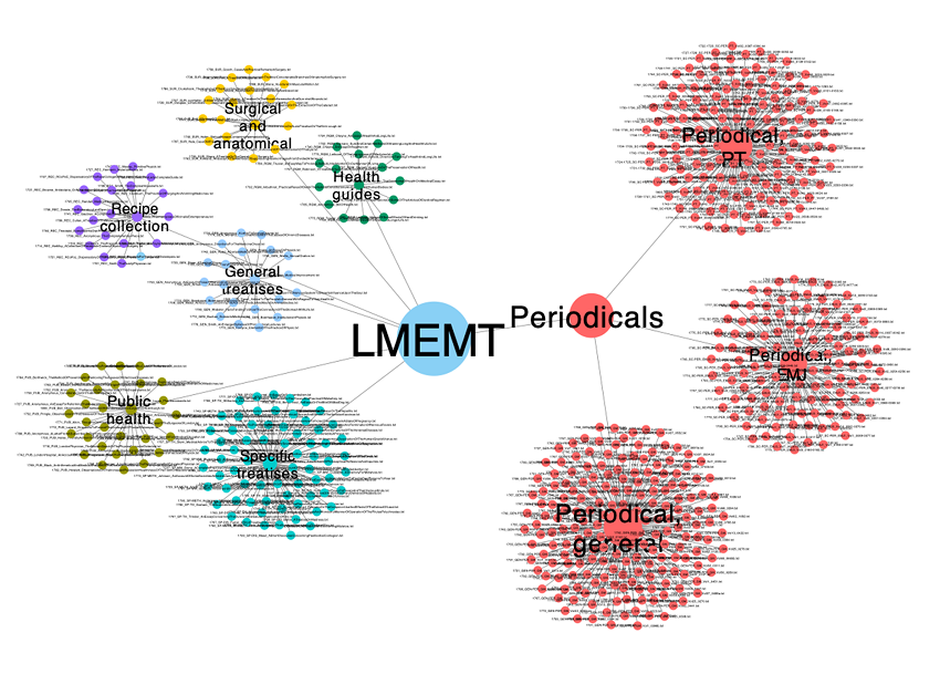 Figure 11. Network visualisation of corpus structure.