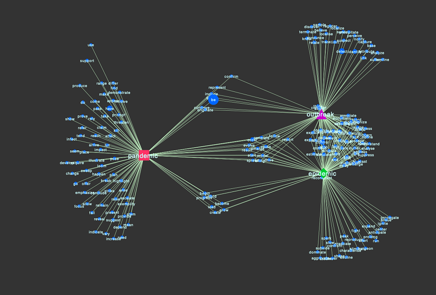 Figure 12. Three keywords and their collocates.