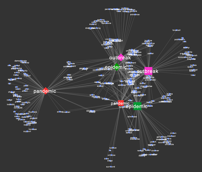 Figure 13. Three keywords from two corpora and their collocates.