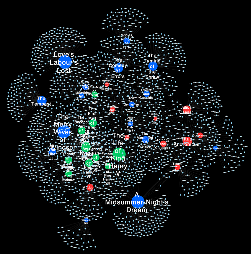 Figure 15. Pruned network graph of keywords in Shakespeare's plays.