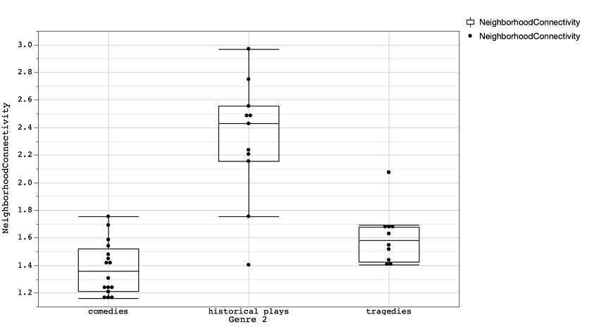 Figure 16. Comparison of mean Neighborhood Connectivity between types of plays.