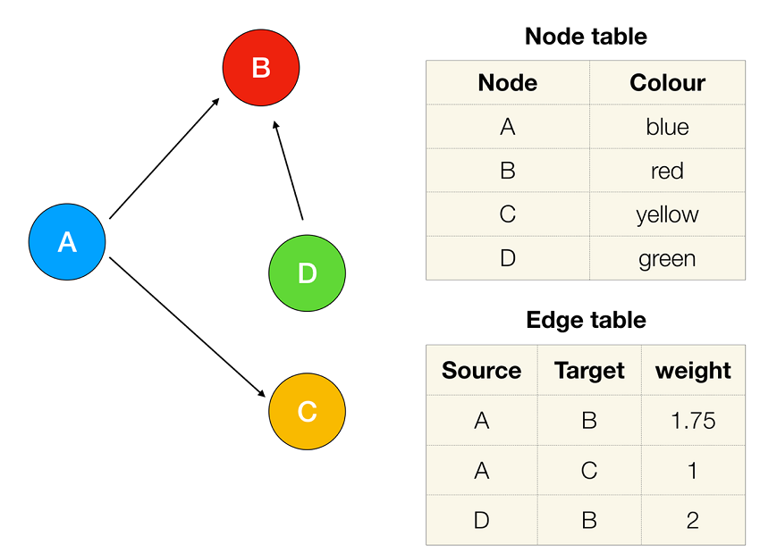 Figure 1. Sample network, node table and edge table.