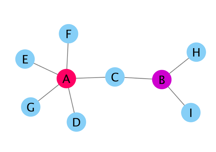 Figure 8. Positions of unshared nodes maximise distances.