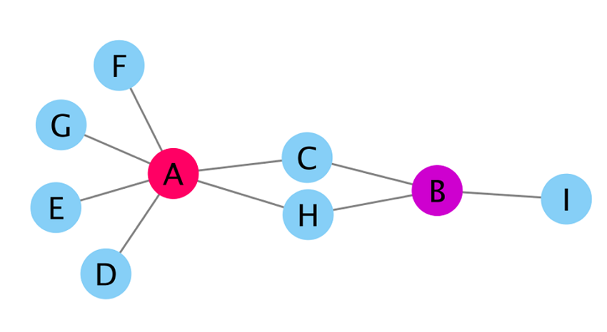 Figure 9. All shared target nodes are affected by their source nodes only.